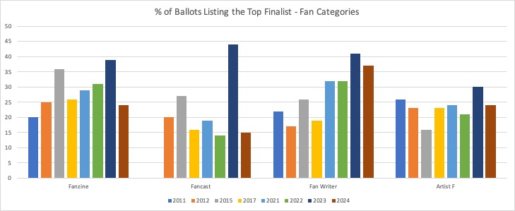 Graph of Percentage of Top Finalist in Fan Categories