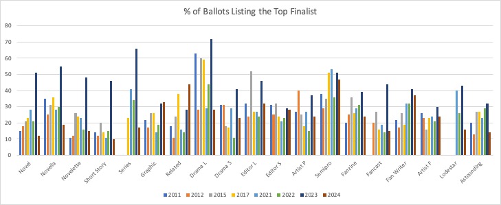 Graph of Percentage of Top Finalist