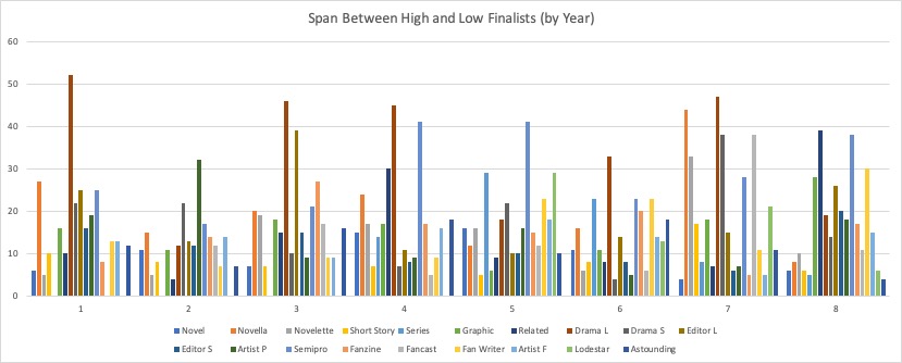Span Between Top and Bottom Finalist by Year