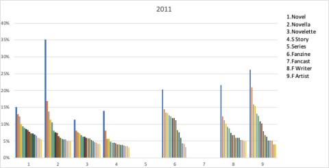 2011 Hugo Nomination Distribution