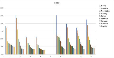 2012 Hugo Nomination Distribution