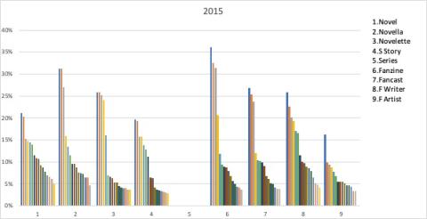 2015 Hugo Nomination Distribution