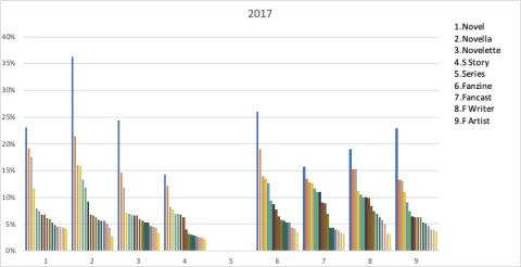 2017 Hugo Nomination Distribution