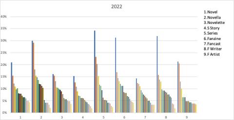 2022 Hugo Nomination Distribution